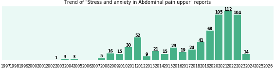 Would you have Stress and anxiety when you have Abdominal pain upper? Would you have Stress and anxiety when you have Abdominal pain upper?